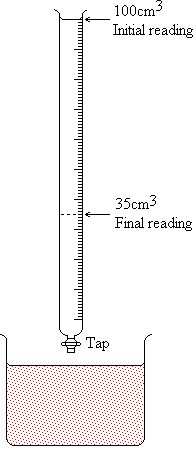 Titration using a burette