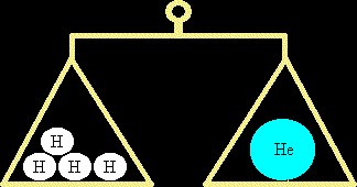 4 hydrogen atoms weigh the same as 1 helium atom