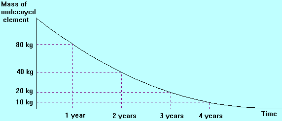 Half Life Curve