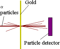 Rutherford's Experiment