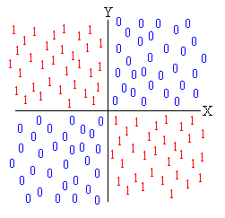 A linearly inseparable problem