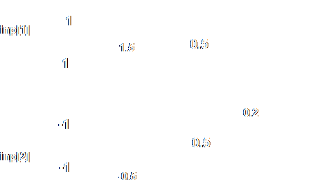 MLP network for XOR problem